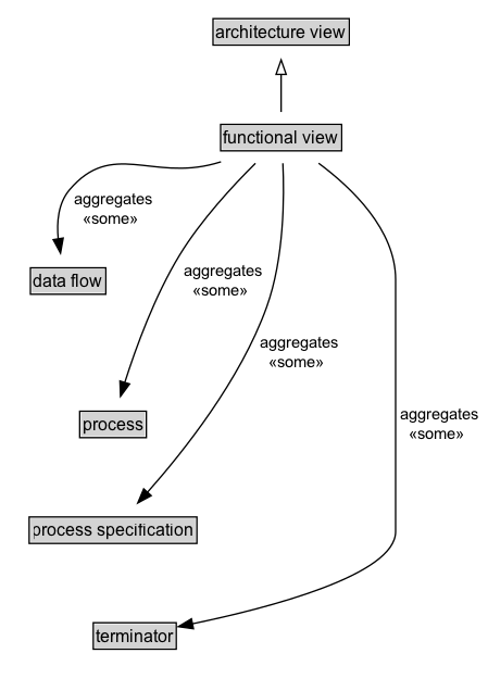 functional view Diagram